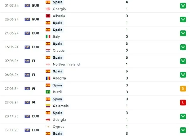 Phong độ thi đấu tuyển Tây Ban Nha 